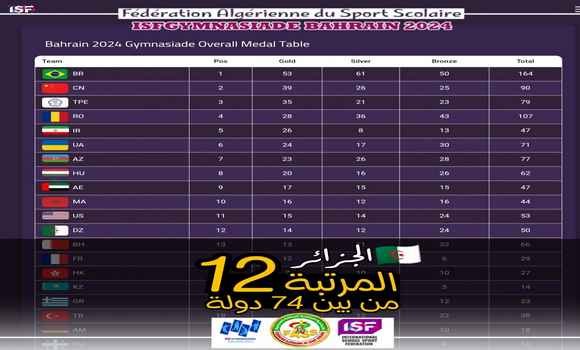 الجمنزياد العالمي المدرسي: الجزائر تنهي المنافسة في المرتبة ال12 ب50 ميدالية